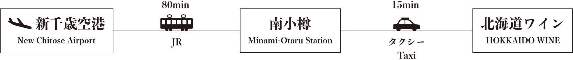 JR新千世空港駅からJR南小樽駅まで乗車し、JR南小樽駅からタクシーをご利用ください。